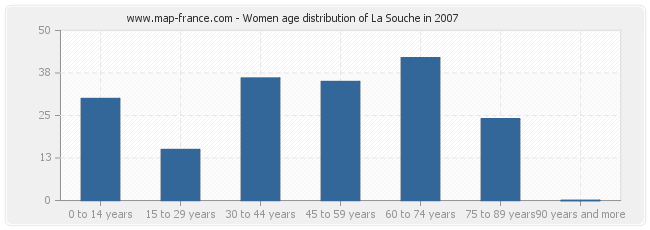 Women age distribution of La Souche in 2007